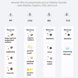 Reverse osmosis water filter stages chart showing removal of particles, bacteria, and contaminants.
